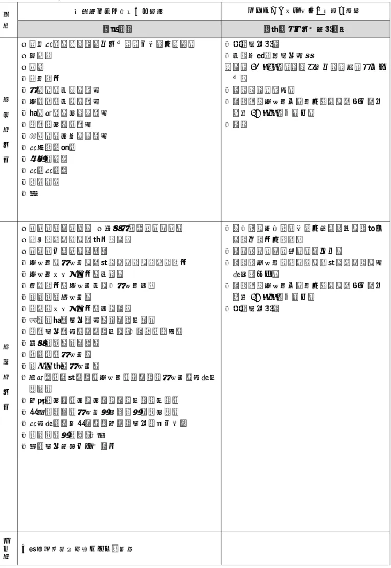 表 21  構成要素一覧  項   目 本質的価値を構成する要素  保全または整備改善が必要な要素  近世遺構  長岡安平による公園整備  第 １ 種 地 区 ○本丸御殿（発掘調査により礎石の一部を確認） ○冠木門   ○暗渠 ・本丸石垣   ・三重櫓（南東）櫓台   ・二階櫓（南西）櫓台 ・小納戸櫓（北西）櫓台   ・隅櫓（北東）櫓台 ・多聞櫓（北中央）櫓台   ・御乗物部屋跡  ・廊下橋門跡  ・御末御門跡    ・百足橋跡  ・塀  ・四阿及び園路  ・南部中尉銅像及び台座  （明治 41 年設置，設