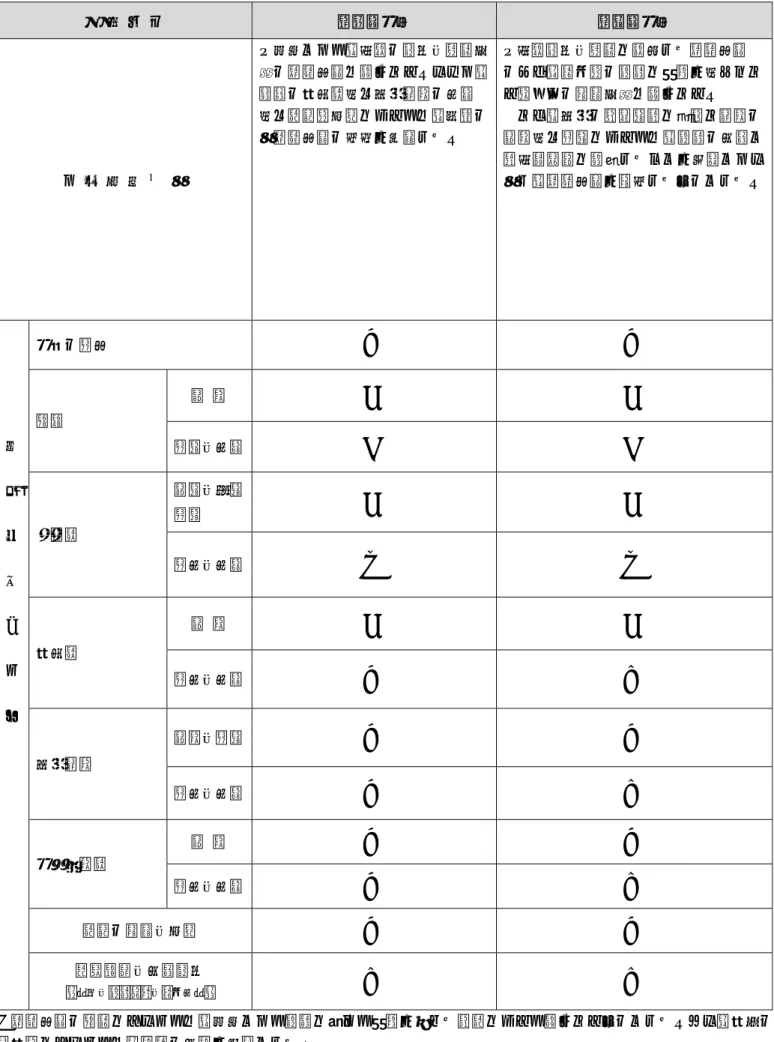表 22  現状変更許可基準    対  象  地  区  第１種地区  第２種地区  保  存  管  理  基  準  ●原則として，史跡の整備・活用以 外の現状変更は認めない。ただし，既存の工作物及び公園施設の修繕 及び樹木等伐採については，協議の上現状変更の可否を判断する。  ●史跡整備・活用に関係する現状変更 のほか，石垣等の遺構に影響を及ぼさない範囲での植栽以外は認めない。なお，公園の維持管理に必要な施設の 新設及び改築については，遺構の保存と歴史的景観に配慮することを前提とした上で，現状変更を