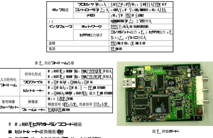 表 2 評価ボード仕様