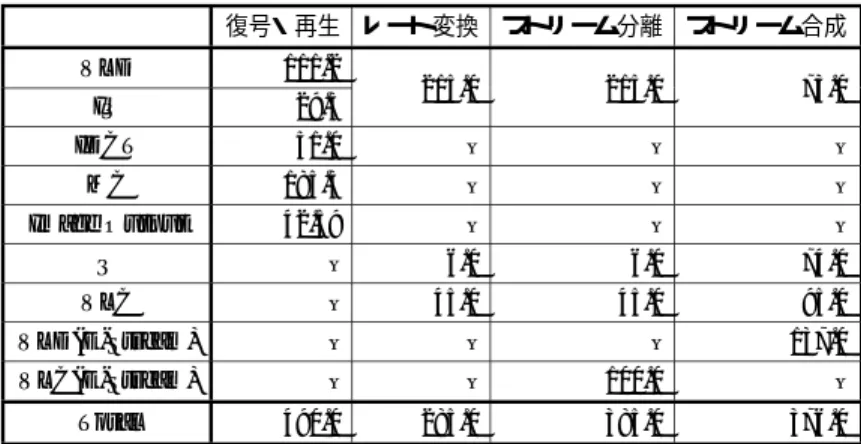 表 4 各処理における所用サイクル数 [Mclocks/sec] 復号・再生 レート変換 ストリーム分離 ストリーム合成 VLD 111.2 215.0 215.0 73.0 IQ 29.3 IDCT 51.0 – – – MC 185.3 – – – Image Output 42.59 – – – Q – 6.0 6.0 74.0 VLC – 45.0 45.0 95.0 VLD(E-Stream) – – – 137.0 VLC(E-Stream) – – 100.0 – Total 490.0 28