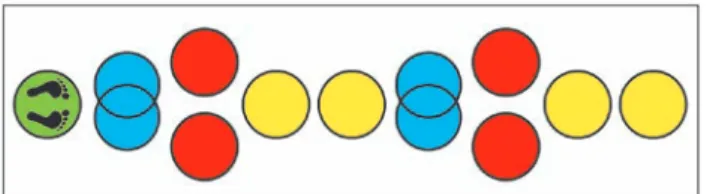 図 3 ：「ケンパ」の足の模様を無くし、色別のみで動きを示した視覚的教材 図 4 ：「ケンパ」から「ケンケンパ」の足の動きを示した視覚的教材     写真 5 ・ 6 ：第 3 段階の様子 　［第4段階］（第8回目：H26.1.13）では、 「ケンパ」の動きを子どもたちが理解できた様子だったため、 赤の長細い滑り止めシートを敷いた。赤いシートは「平衡感覚」を養うためのものである。この赤いシー トの上を歩いたあと、赤の丸で足を広げ「ケンパ」の「パ」の動きをすることにした。（図5） 「平衡感覚」 とは、身体の揺