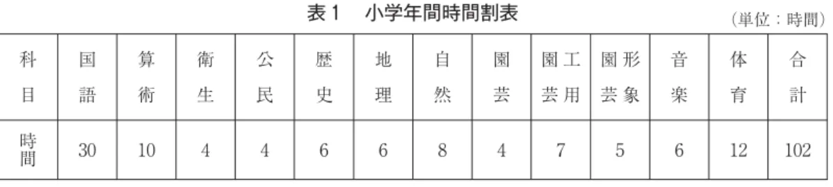 表 小学年間時間割表 （単位：時間） 科 目 国語 算術 衛生 公民 歴史 地理 自然 園芸 工用園芸 形象園芸 音楽 体育 合計 時 間 に師範科を設けた他、更にもとの高等師範を師範大学へ昇格させ、改称したことである。第四は、もとの実業学校の系統を取り消し、代わりに職業学校を置き、高級と初級に分けた。第五には、大学の修業年限を四年ないし六年としたが、予科制度だけは廃止された。この学制は中華人民共和国以後の一九五一年までも続く。一方、蒙養院は幼稚園と改称された。小学から大学卒業に至るまで、計十六年ないし十八