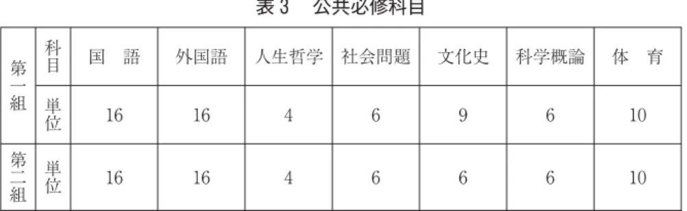表 公共必修科目 第 一 組 科目 国 語 外国語 人生哲学 社会問題 文化史 科学概論 体 育 単 位 第 二 組 単位 二百五十一校となっている。トップは広東省で計百七校、以下江蘇省五十九、福建省四十八、上海四十五、山東省四十三と続いている。内訳をみると、いずれの省でも県市立校と私立校が多かった。それは前述したように、地方の開明紳土、督撫官吏たちが熱心であったことによる。特に商業に従事している海外の華僑たちが、積極的に学校を創ったり、あるいは寄付金を供出、地方や故郷での学校創設に貢献している。例えば華僑