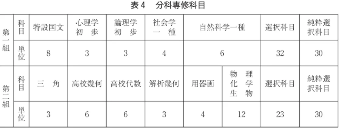 表 分科専修科目 第 一 組 科 目 特設国文 心理学初 歩 論理学初 歩 社会学一 種 自然科学一種 選択科目 純粋選択科目 単 位 第 二 組 科目 三 角 高校幾何 高校代数 解析幾何 用器画 物 理化 学生 物 選択科目 純粋選択科目 単 位 表 ・ のように、公共必修科目は総単位数の四十三％を占め、純粋選択科目は二十％以下となっ ている。授業科目は学科専門の特徴を鮮明に示し、女子生のための科目はまったく設置されていな い。 二、師範教育と職業教育 、師範学校の変遷 新学制によって、清末・民国初期に
