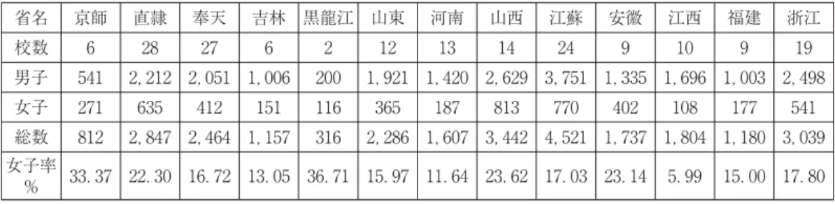 表 年全国師範教育統計表 省名 京師 直隷 奉天 吉林 黒龍江 山東 河南 山西 江蘇 安徽 江西 福建 浙江 校数 男子 ， ， ， ， ， ， ， ， ， ， ， 女子 総数 ， ， ， ， ， ， ， ， ， ， ， 女子率 ％ ． ． ． ． ． ． ． ． ． ． ． ． ． 以上からみると、この制度における師範教育には六種類のものがある。それは完全な六年の師範学校、後期三年の師範学校、高級中学師範科、師範専修科、師範講習科、師範大学である。このうち前五種はすべて初級の性質を持つもので、最後の一種