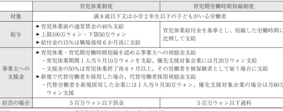 表 育児休業制度と育児期労働時間短縮制度の比較 育児休業制度 育児期労働時間短縮制度 対象 満 歳以下又は小学 年生以下の子どもがいる労働者 給与 ! 育児休業前の通常賃金の ％支給!上限 万ウォン・下限 万ウォン ! 給付金の ％は職場復帰 か月後に支給 育児休業給付金を基準とし、短縮した労働時間に比例して支給 事業主への 支援金 ! 育児休業・育児期労働時間短縮を認める事業主への奨励金支給 −育児休業期間 人当り月 万ウォンを支給、優先支援対象企業には月 万ウォン支給 −支援金の ％は育児休業終了後 ヶ