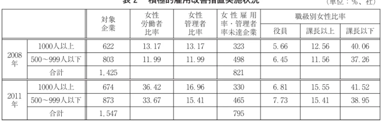 表 積極的雇用改善措置実施状況 対象 企業 女性 労働者 比率 女性 管理者比率 女 性 雇 用率・管理者率未達企業 職級別女性比率役員課長以上 課長以下 年 人以上 ． ． ． ． ．〜人以下．．．．． 合計 ， 年 人以上 ． ． ． ． ．〜人以下．．．．． 合計 ， 出所：雇用労働部『女性と就業』 年、 〜 頁を参考に筆者作成。 （単位：％、社）．積極的雇用改善措置（Affirmative Action）年男女雇用平等法を改正し、積極的雇用改善措置（AA）を導入して年 月 日から施行している。施行当