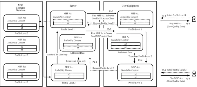 図 3: 品質要求時の MSP データ利用手順  MSP  データとして，利用者までデータ配送さ れ，一旦，利用者側記憶領域に自動的に格納さ れる．利用者が低品質映像を再生する場合は， パッケージ内の低品質映像のみを用いて，再生 することができる．  一方，高品質映像再生する場合は，差分情報 に記述されている更新処理方式を解釈して，低 品質映像から高品質映像ビットストリームに再 合成して，汎用復号器にて再生する． ( 図 4)  3.4