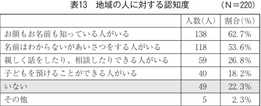 表 地域の人に対する認知度 （Ｎ＝ ） 人数（人） 割合（％） お顔もお名前も知っている人がいる ．％ 名前はわからないがあいさつをする人がいる ．％ 親しく話をしたり、相談したりできる人がいる ．％ 子どもを預けることができる人がいる ．％ いない ．％ その他 ．％（ ）地域の人に対する認知度 では、小学生の保護者以外の地域の人に対する認知度はどうであろうか。表 に示す通り「お顔もお名前も知っている人がいる」が最も多く ．％、次いで「名前はわからないがあいさつをする人がいる」が ．％と過半数を占め、「親