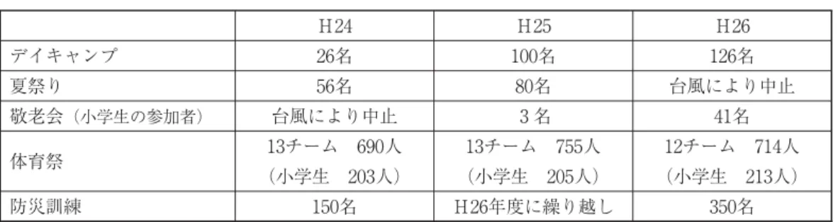 表 自治協議会開催の主事業参加者数の推移 Ｈ Ｈ Ｈ デイキャンプ 名 名 名 夏祭り 名 名 台風により中止 敬老会 （小学生の参加者） 台風により中止 名 名 体育祭 チーム 人 （小学生 人） チーム 人（小学生 人） チーム 人（小学生 人） 防災訓練 名 Ｈ 年度に繰り越し 名がら様々な事業を展開している。しかしながら、福岡市の全体的な傾向＊ ） と同様に「役員のなり手がいない」現状を抱えており、広報部は平成 年度以降 年間空白が続き、自治協議会の地域に向けての情報が発信されず、「公民館だより」に