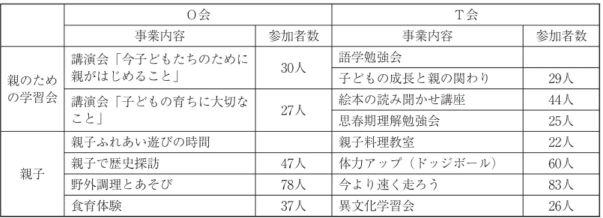 表 地域で活動するグループの事業 Ｏ会 Ｔ会 事業内容 参加者数 事業内容 参加者数 親のため の学習会 講演会「今子どもたちのために親がはじめること」 人 語学勉強会 子どもの成長と親の関わり 人 講演会「子どもの育ちに大切な こと」 人 絵本の読み聞かせ講座 人 思春期理解勉強会 人 親子 親子ふれあい遊びの時間 親子料理教室 人親子で歴史探訪人体力アップ（ドッジボール）人 野外調理とあそび 人 今より速く走ろう 人 食育体験 人 異文化学習会 人 表 調査回収状況 配布数 有効回収数 有効回収率 ．％