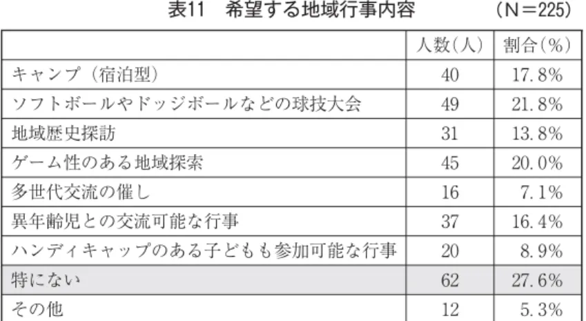 表 希望する地域行事内容 （Ｎ＝ ） 人数（人） 割合（％） キャンプ（宿泊型） ．％ ソフトボールやドッジボールなどの球技大会 ．％ 地域歴史探訪 ．％ ゲーム性のある地域探索 ．％ 多世代交流の催し ．％ 異年齢児との交流可能な行事 ．％ ハンディキャップのある子どもも参加可能な行事 ．％ 特にない ．％ その他 ．％ 区敬老会」に活気を与えたことは確かである。またこのような直接参加に加えて、敬老会で配るカード作りは小学校で行われ、小学生および保護者の「参加」の実感は本調査に現れてはいないが、「敬老会参