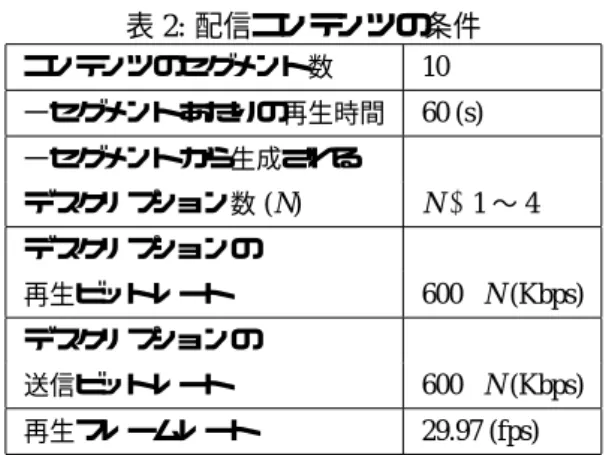 図 6: 全再生時間に占める再生途絶時間の割合 00.10.20.30.40.50.60.70.80.91 0 1 2 3 4 5