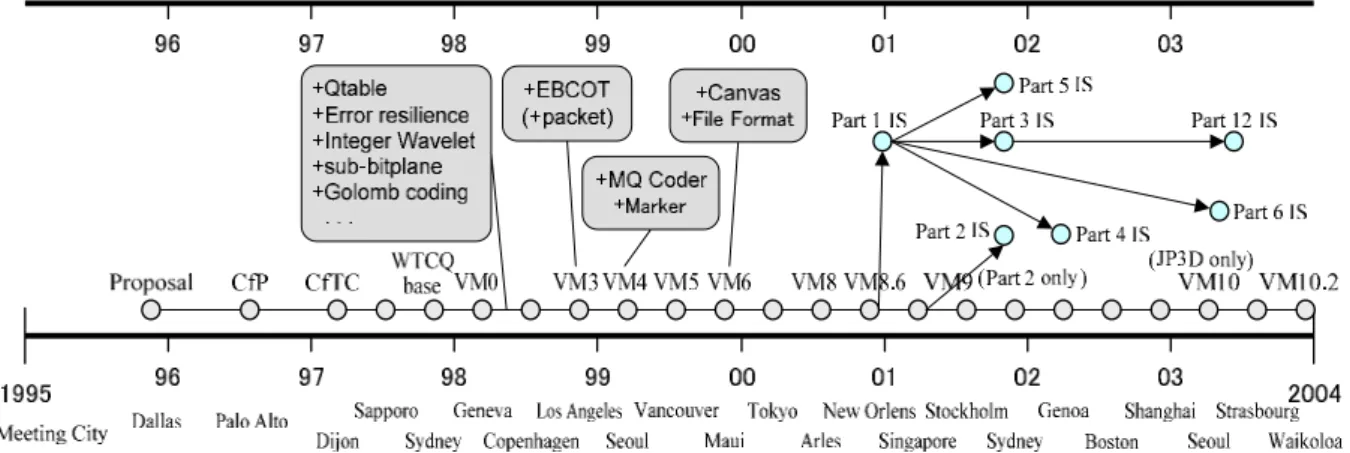 Figure 1. Timeline of process of JPEG 2000 Standard 