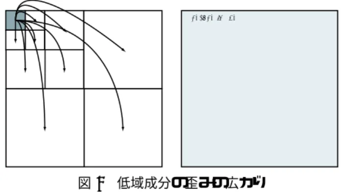 図 3 RLCP の復号画像 2. 4 PCRL プログレッション PCRL(Position-component-resolution level-layer) プログレッションは主に，空間位置による段階的改 善を目的としており，全てのコンポーネント内の特 定の空間位置に対して高いサンプル精度を与える場 合に有用である． 2