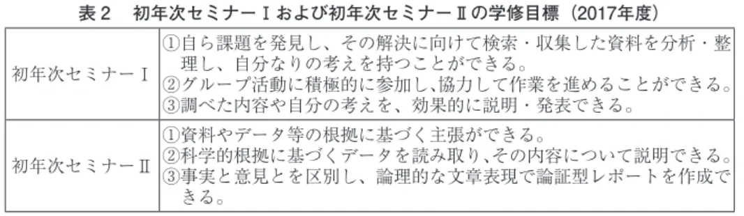 表 2 　初年次セミナーⅠおよび初年次セミナーⅡの学修目標（2017年度） 初年次セミナーⅠ ①自ら課題を発見し、その解決に向けて検索・収集した資料を分析・整理し、自分なりの考えを持つことができる。 ②グループ活動に積極的に参加し、協力して作業を進めることができる。 ③調べた内容や自分の考えを、効果的に説明・発表できる。 初年次セミナーⅡ ①資料やデータ等の根拠に基づく主張ができる。 ②科学的根拠に基づくデータを読み取り、その内容について説明できる。 ③事実と意見とを区別し、論理的な文章表現で論証型レポート