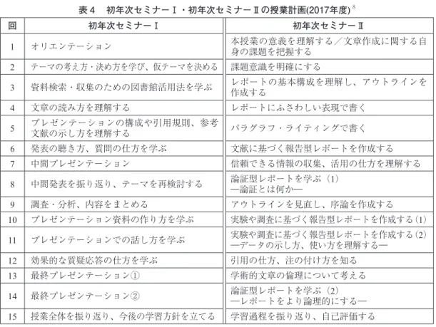 表 4 　初年次セミナーⅠ・初年次セミナーⅡの授業計画(2017年度)   8   回 初年次セミナーⅠ 初年次セミナーⅡ 1 オリエンテーション 本授業の意義を理解する／文章作成に関する自 身の課題を把握する 2 テーマの考え方・決め方を学び、仮テーマを決める 課題意識を明確にする 3 資料検索・収集のための図書館活用法を学ぶ レポートの基本構成を理解し、アウトラインを 作成する 4 文章の読み方を理解する レポートにふさわしい表現で書く 5 プレゼンテーションの構成や引用規則、参考 文献の示し方を理解す