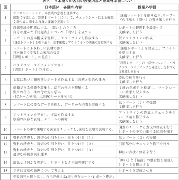 表 5 　日本語Ⅳの各回の授業内容と授業外学習について 回 日本語Ⅳ　各回の内容 授業外学習 1 オリエンテーション、本授業の意義を理解する 前期に作成した「課題レポート」について、チェックシートによる確認 文章作成に関する自身の課題を把握する 「課題レポート」を振り返り、キーワードの抽出と「問い」の書き出しを行う 2 課題意識を明確にする、「問い」の立て方 自分が選んだ「問題点」について「問い」を立てる レポートの仮題目を設定する文献探しを行う 3 レポートの基本構成を理解し、アウトラインを作成する 「課