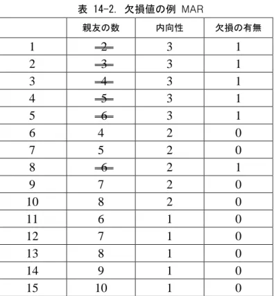 表 14-2. 欠損値の例 MAR  親友の数  内向性  欠損の有無  1    2    3  1  2    3    3  1  3    4    3  1  4    5    3  1  5    6    3  1  6  4  2  0  7  5  2  0  8    6    2  1  9  7  2  0  10  8  2  0  11  6  1  0  12  7  1  0  13  8  1  0  14  9  1  0  15  10  1  0  二重取消線のケー