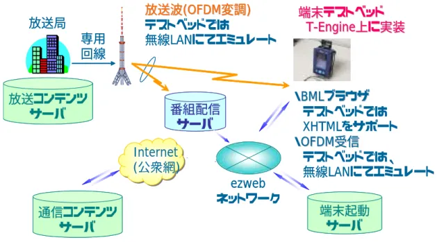 図 2.1  想 定 す る 実 証 シ ス テ ム 構 成  3.  想 定 す る サ ー ビ ス イ メ ー ジ 開 発 し た 通 信 放 送 融 合 端 末 は ，地 上 デ ジ タ ル 放 送 と 携 帯 電 話 通 信 の 融 合 し た サ ー ビ ス の 可 能 性 や 技 術 的 課 題 を 検 討 す る こ と を 目 的 と し て い る ． 想 定 さ れ た サ ー ビ ス 例 を 以 下 に 列 挙 す る ．  1)  端 末 呼 出 型 サ ー ビ ス た と え ば 