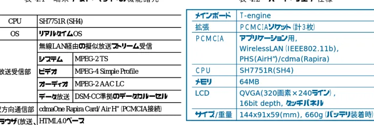 表 4.1  端 末 テ ス ト ベ ッ ド の 機 能 諸 元 各 種 モ ノ メ デ ィ ア の 符 号 化 フ ォ ー マ ッ ト お よ び 多 重 化 ス ト リ ー ム 形 式 は ，ARIB STD-B24(付 属 4) に 準 拠 し た ．  表 3.2 に ， 端 末 テ ス ト ベ ッ ド の ハ ー ド ウ ェ ア 仕 様 を 示 す ．PCMCIA ソ ケ ッ ト を 3 系 統 装 備 し ，う ち 1 つ を ア プ リ ケ ー シ ョ ン プ ロ グ ラ ム の 格 納 用 