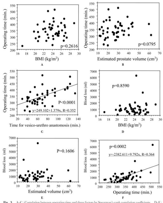 Fig. 3. A - C : Correlation between operating time and three factors by Spearman’s rank correlation coefﬁcients