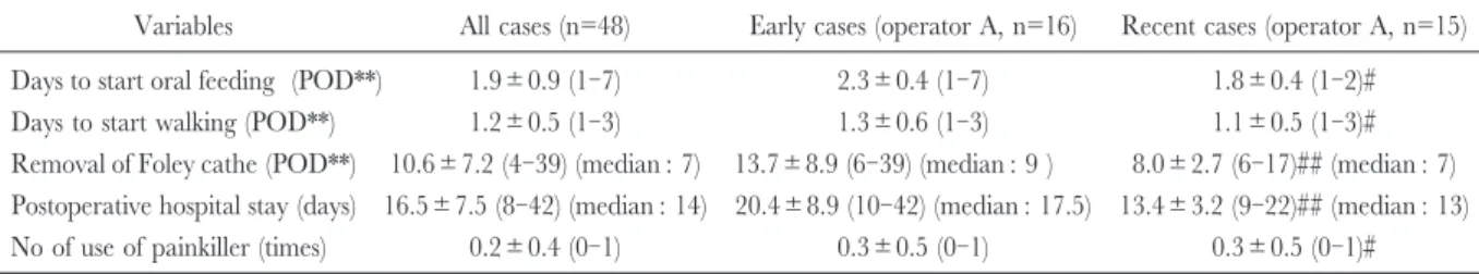 Table 3. Postoperative outcome after laproscopic radical prostatectomy in 48 cases*
