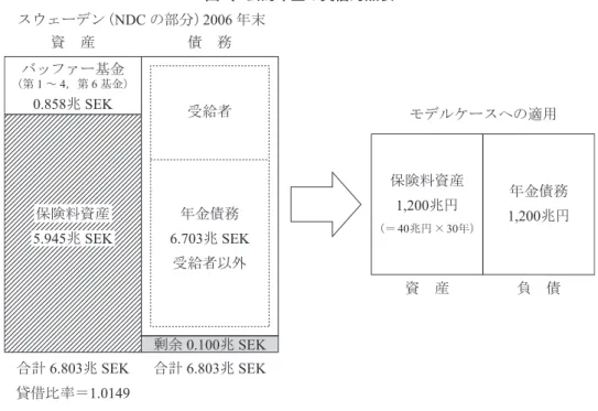 図 2 ．公的年金の貸借対照表 スウェーデン（ NDC の部分）2006 年末 資　産 保険料資産 5.945兆 SEK バッファー基金（第 1 ～ 4，第 6 基金）0.858兆 SEK 債　務 合計 6.803兆 SEK 貸借比率＝ 1.0149 合計 6.803兆 SEK受給者剰余0.100兆 SEK年金債務6.703兆 SEK受給者以外 モデルケースへの適用保険料資産1,200兆円（＝40兆円×30年） 年金債務 1,200兆円負　債資　産