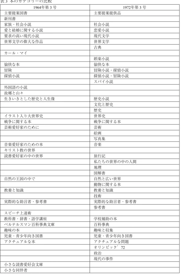 表 3  本のカテゴリーの比較 1964年第 3 号 1972年第 3 号 主要提案図書 主要提案提供品 新刊書 家族・社会小説 社会小説 愛と結婚に関する小説 恋愛小説 要求の高い現代小説 現代文学 世界文学の偉大な作品 世界文学 古典 カール・マイ 娯楽小説 愉快な本 愉快な本 冒険 冒険小説・探偵小説 探偵小説 探偵小説・冒険小説 スパイ小説 外国語の小説 故郷と山々 生きいきとした歴史と人生像 歴史小説 文化と歴史 歴史 イラスト入り大世界史 世界史 戦争に関する本 戦争に関する本 芸術愛好家のため