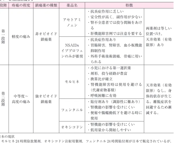 表 1　2 段階除痛ラダー 段階 疼痛の程度 鎮痛薬の種類 薬品名 特徴 第一段階 軽度の痛み 非オピオイド 鎮痛薬 アセトアミノェン ・抗炎症作用に乏しい ・安全性が高く，副作用が少ない・腎不全患者では投与間隔をあける・肝機能障害例では注意を要する 両薬剤は等しい位置づけ。天井効果（有効 限界）あり NSAIDs イブプロフェ ンのみが推奨 ・抗炎症作用あり ・胃腸障害，腎障害，血小板機能抑制作用・外科手術後術創痛，骨痛に用い られる 第二段階 中等度〜 高度の痛み 強オピオイド鎮痛薬 モルヒネ ・小児に