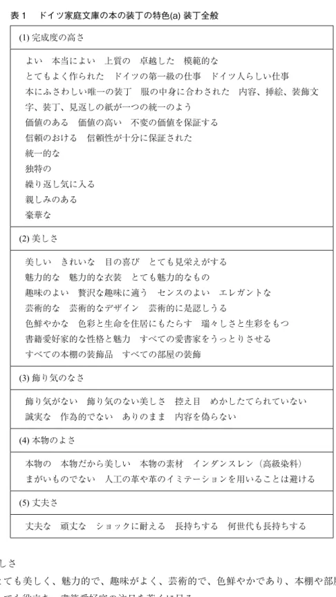表  1    ドイツ家 庭 文 庫 の 本 の 装 丁 の 特 色 (a) 装 丁 全 般 (1) 完成度の高さ よい 本当によい 上質の 卓越した 模範的な とてもよく作られた ドイツの第一級の仕事 ドイツ人らしい仕事 本にふさわしい唯一の装丁 服の中身に合わされた 内容、挿絵、装飾文 字、装丁、見返しの紙が一つの統一のよう 価値のある 価値の高い 不変の価値を保証する 信頼のおける 信頼性が十分に保証された 統一的な 独特の 繰り返し気に入る 親しみのある 豪華な (2) 美しさ 美しい きれいな 目