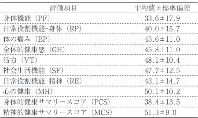 表 5 国民標準値に基づいた70‑80歳女性の標準値 1 ) 6 ．考 察 地域在住高齢者を対象に身体機能（ロコモ度テスト） と健康関連 QOL（SF8）を測定し、参加者のロコモハ イリスク群の割合と、身体機能（ロコモ度テスト）と健 康関連 QOL（SF8）との関連を検討した。その結果、 移動機能の低下が進行し、自立した生活ができなくなる リスクが高いとされる「ロコモ度 2 」該当者は26.7％、 移動機能の低下が始まっているとされる「ロコモ度 1 」 は20.0％に及び、参加者の約半数が何らかの運動器の障