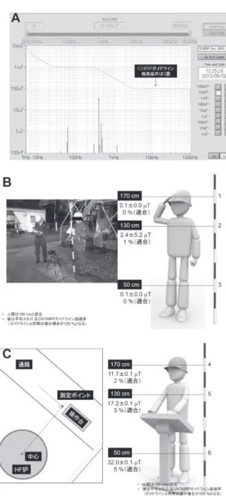 図 10  HF 炉から発生する磁界の測定結果  A：FFT 解析結果 例（測定ポイント 6），B：工場外における測定結果，C：HF 炉 における測定結果 図 11  AF 炉から発生する磁界の FFT 解析結果例（測定ポイン ト 7）   図 12  AF 炉から発生する磁界の測定結果（通電前）  A：測定ポイントP1，B：測定ポイント P2  一方で，二回目の測定でも一回目と同様の傾向を示すと予想したが，高さ方向の傾向は同等であったが，距離方向の漏洩磁界についてはむしろ電極から距離を置いた P2 におい