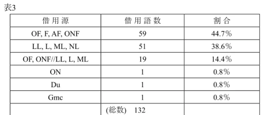Table  のタイトルページには、コードリの借用元言語は“Hebrew, Greeke, 