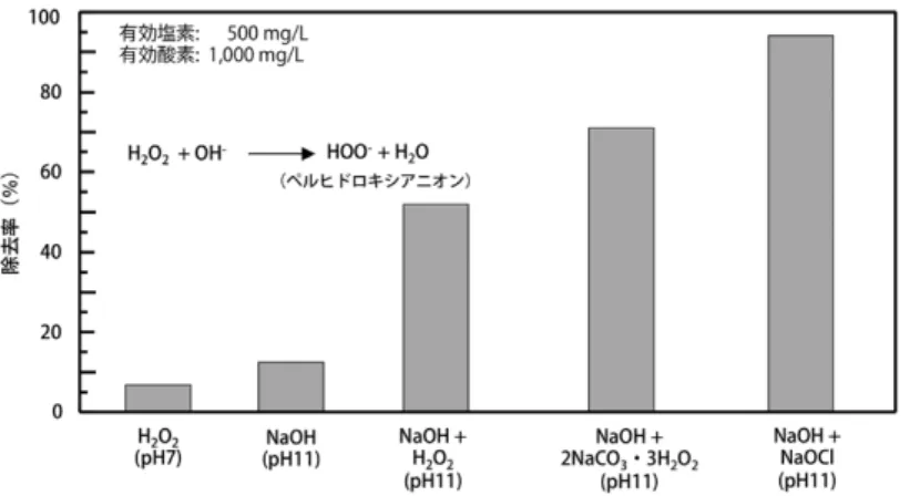 図 6　酸化剤の洗浄効果の比較（セラミックス表面からの牛乳汚れの除去） 図 8　ステンレス鋼に付着した油脂汚れに対する 洗浄液の pH および界面活性剤の効果 図 7　空気中・水中・洗浄液中における油汚れの挙動（被洗浄体が親水性材料の場合） 図 7　空気中・水中・洗浄液中における油汚れの挙動（被洗浄体が疎水性材料の場合） 図 10　フッ素樹脂に付着した油脂汚れに対する洗浄液の pH および界面活性剤の効果 ⑶ 耐アルカリ性の樹脂材料（疎水性） ポリ塩化ビニル（PVC）、ポリプロピレン（PP）、ポリエチレン（