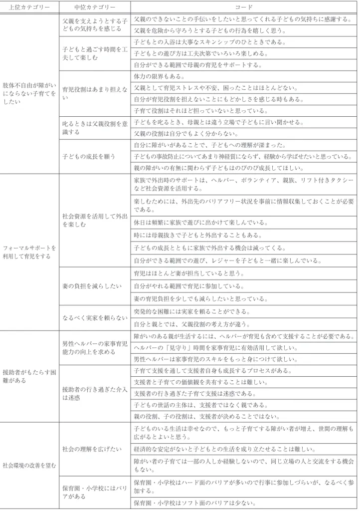 表 2 肢体不自由のある父親の育児への考え（カテゴリーによる分類） 上位カテゴリー 中位カテゴリー コード 肢体不自由が障がい にならない子育てを したい 父親を支えようとする子どもの気持ちを感じる 父親のできないことの手伝いをしたいと思ってくれる子どもの気持ちに感謝する。父親を危険から守ろうとする子どもの行為を嬉しく思う。子どもと過ごす時間を工夫して楽しむ子どもとの入浴は大事なスキンシップのひとときである。子どもとの遊び方は工夫次第でいろいろ楽しめる。自分ができる範囲で母親の育児をサポートする。育児役割は