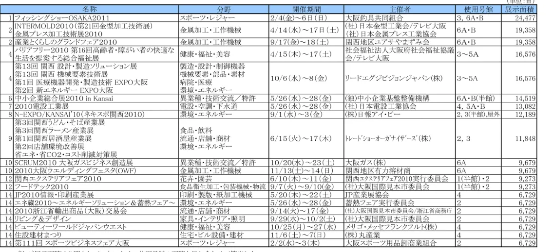図表 II-10  インテックス大阪における見本市・展示会開催実績  【平成 22/4/1～23/3/31 のインテックス大阪における見本市・展示会開催実績（展示面積上位 20 位） 】  12 （単位：㎡）分野開催期間主催者使用号館展示面積1 フィッシングショーOSAKA２０１１スポーツ・レジャー２/４(金)～６日（日）大阪釣具共同組合３，６A・B24,4772INTERMOLD２０１０（第21回金型加工技術展）金属プレス加工技術展２０１０金属加工・工作機械４/１４（水）～１７日（土）(社）日本金型工業会