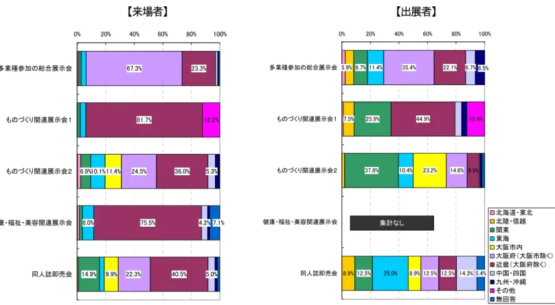 図表 II-13  主要催事来場者・出展者所在地の構成比  【来場者】                                           【出展者】  14.9% 10.1%8.0% 11.4%9.9% 24.5% 81.7% 12.2%6.9%67.3%22.3%23.3%40.5%75.5%36.0%5.0%4.2%5.3% 7.1%0%20%40%60%80% 100%多業種参加の総合展示会ものづくり関連展示会１ものづくり関連展示会２健康・福祉・美容関連展示会同人誌即売会 7.5% 