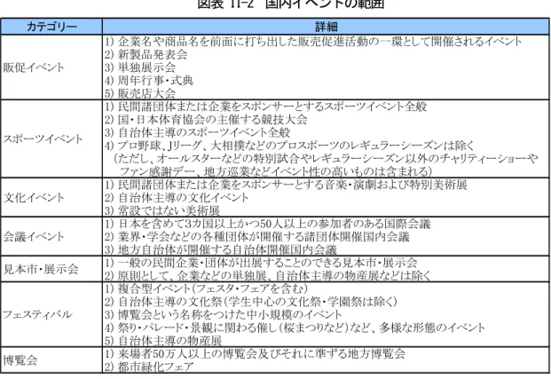 図表 II-2  国内イベントの範囲  カテゴリー 詳細 販促イベント 1) 企業名や商品名を前面に打ち出した販売促進活動の一環として開催されるイベント2) 新製品発表会3) 単独展示会 4) 周年行事・式典 5) 販売店大会 スポーツイベント 1) 民間諸団体または企業をスポンサーとするスポーツイベント全般2) 国・日本体育協会の主催する競技大会3) 自治体主導のスポーツイベント全般 4) プロ野球、Ｊリーグ、大相撲などのプロスポーツのレギュラーシーズンは除く 　（ただし、オールスターなどの特別試合やレギ