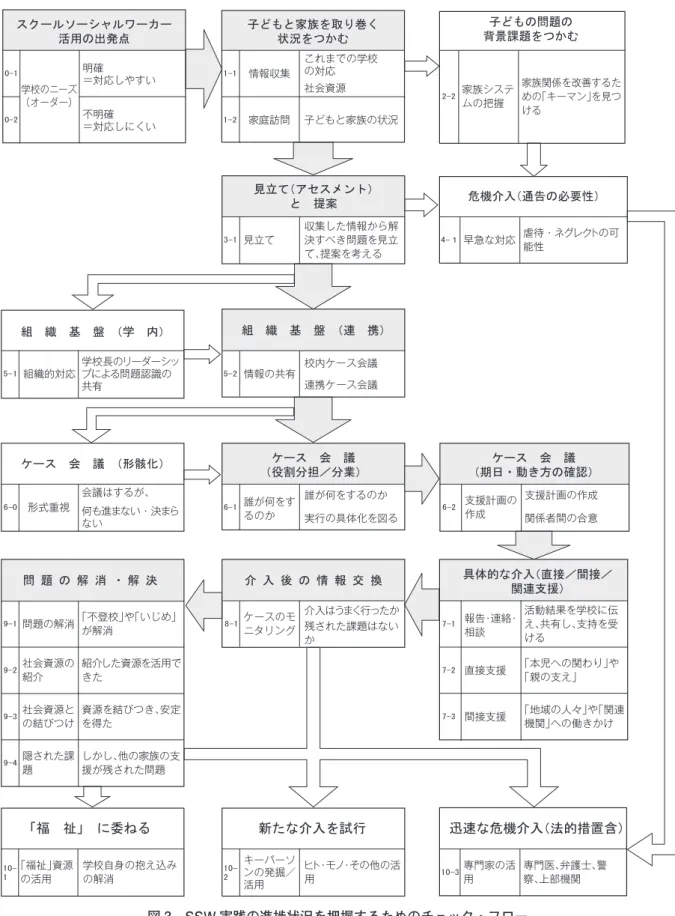 図 3 SSW 実践の進捗状況を把握するためのチェック・フロー