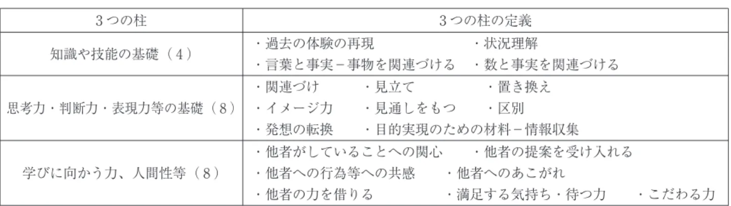 表 2 新たに確認された 3 つの柱の小項目 3 つの柱 3 つの柱の定義 知識や技能の基礎（ 4 ） ・過去の体験の再現 ・状況理解 ・言葉と事実−事物を関連づける ・数と事実を関連づける 思考力・判断力・表現力等の基礎（ 8 ） ・関連づけ ・見立て ・置き換え・イメージ力・見通しをもつ・区別 ・発想の転換 ・目的実現のための材料−情報収集 学びに向かう力、人間性等（ 8 ） ・他者がしていることへの関心 ・他者の提案を受け入れる・他者への行為等への共感・他者へのあこがれ ・他者の力を借りる ・満足する