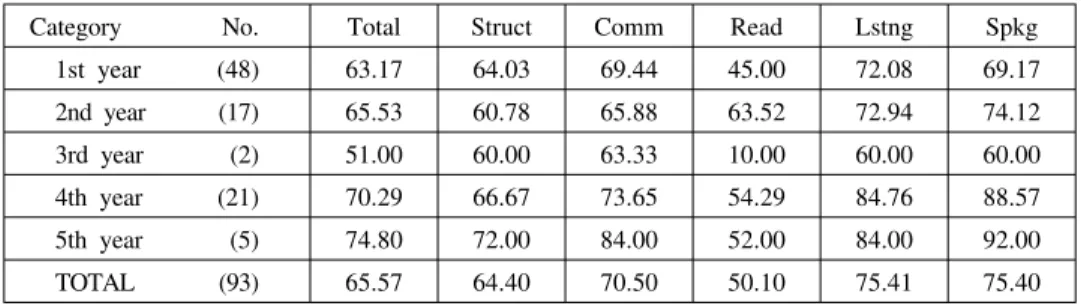 Table 1. Mean Scores (%): Total, and Section by Section