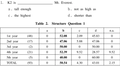 Table 2. Structure Question 1