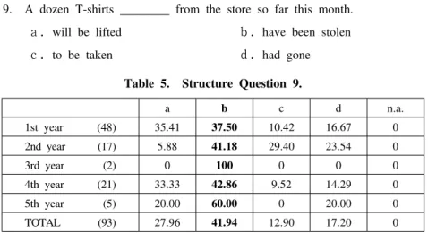 Table 5. Structure Question 9.