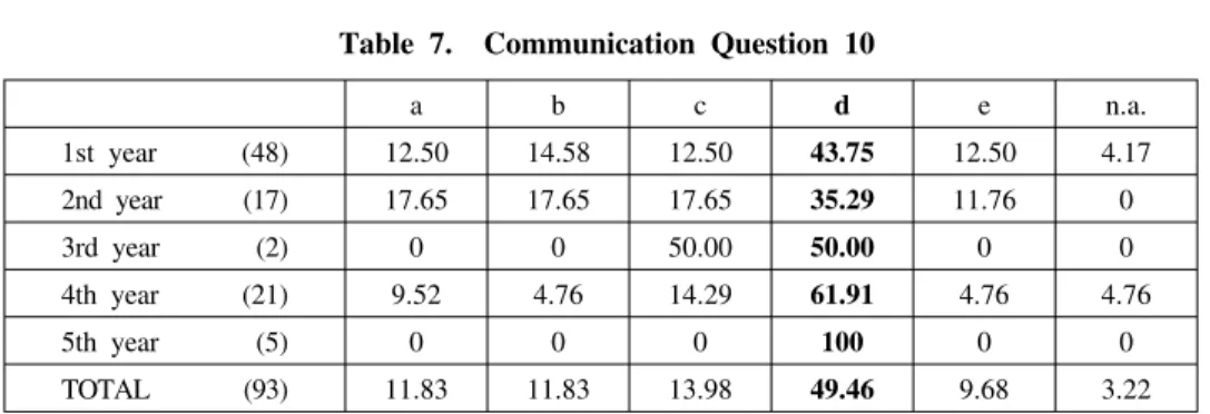Table 7. Communication Question 10