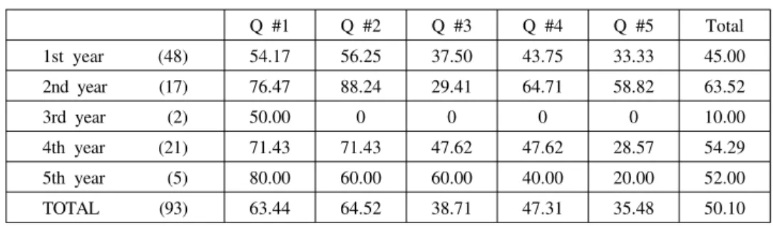 Table 10. Reading (%): Question by QuestionReading Listening Q #1 Q #2 Q #3 Q #4 Q #5 Total1st year(48)54.1756.2537.5043.7533.33 45.002nd year(17)76.4788.2429.4164.7158.8263.523rd year(2)50.00000010.004th year(21)71.4371.4347.6247.6228.5754.295th year(5)80