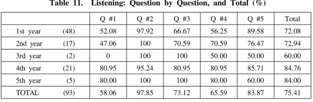 Table 11. Listening: Question by Question, and Total (%) Speaking Q #1 Q #2 Q #3 Q #4 Q #5 Total1st year(48)52.0897.9266.6756.2589.58 72.082nd year(17)47.0610070.5970.5976.4772.943rd year(2)010010050.0050.0060.004th year(21)80.9595.2480.9580.9585.7184.765t