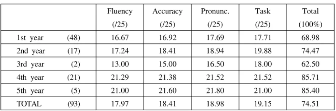 Table 12. Speaking: Section by Section (25 points each), and Total (%) a. Item Facility b
