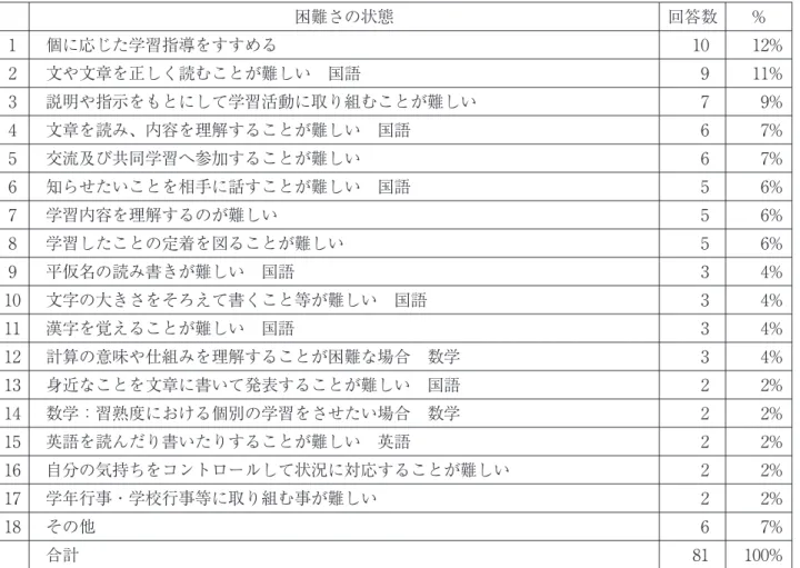 表 4 学習における合理的配慮の分類カテゴリーと割合（中学校） （ 2 ）学びやすくするための「合理的配慮」の例 次に、これらの困難さについてどのような配慮を 提供しているのかを紹介する。 ① 個に応じた学習指導をすすめる（回答数10、全 体に占める割合12％） ○個々の発達段階に合わせた学習指導 ・個別の支援計画を作成し、一人一人の発達に 合わせた学習内容を行う。下学年の教科書や ワークシートを使用している。 ・電子黒板やパソコンを活用する。動画やイラ ストを使い、理解することができるようにする。 ・少人
