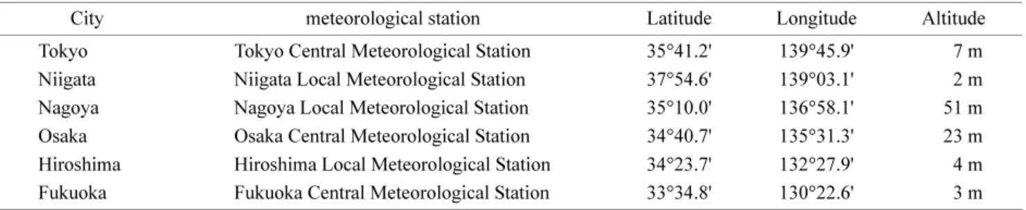 Table 1.  Location of the six meteorological stations